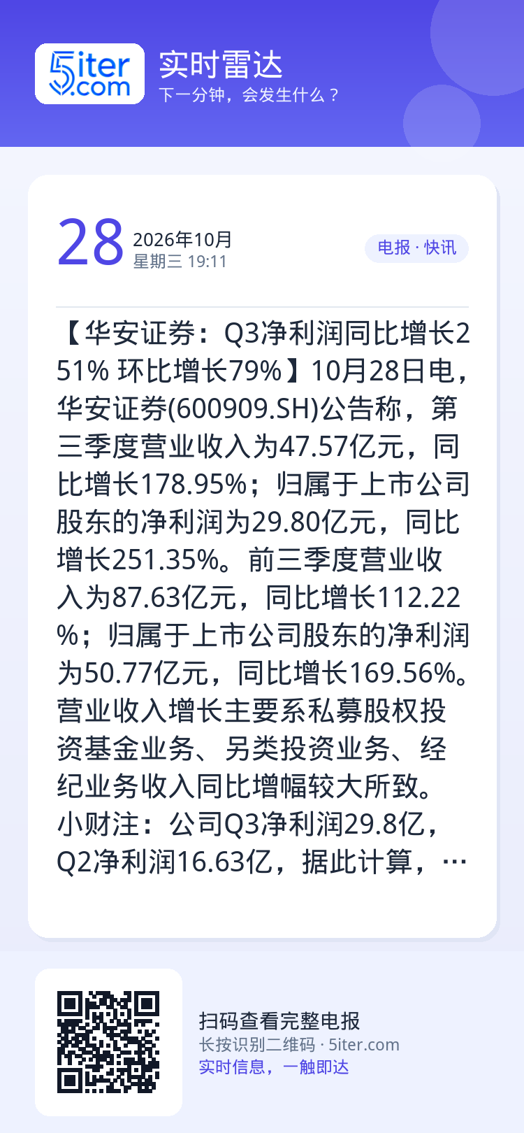 【华安证券：Q3净利润同比增长251% 环比增长79%】10月28日电，华安证券(600909.SH)公告称，第三季度营