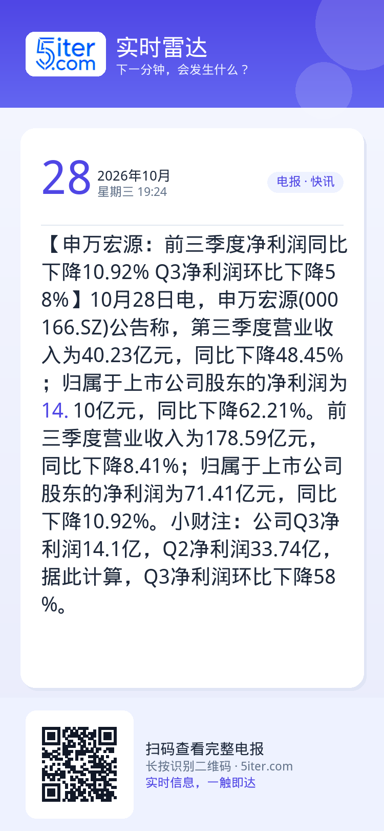 【申万宏源：前三季度净利润同比下降10.92% Q3净利润环比下降58%】10月28日电，申万宏源(000166.SZ)
