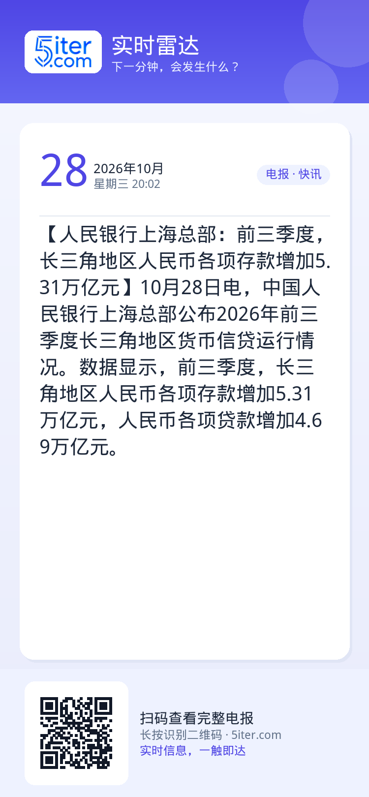 【人民银行上海总部：前三季度，长三角地区人民币各项存款增加5.31万亿元】10月28日电，中国人民银行上海总部公布202