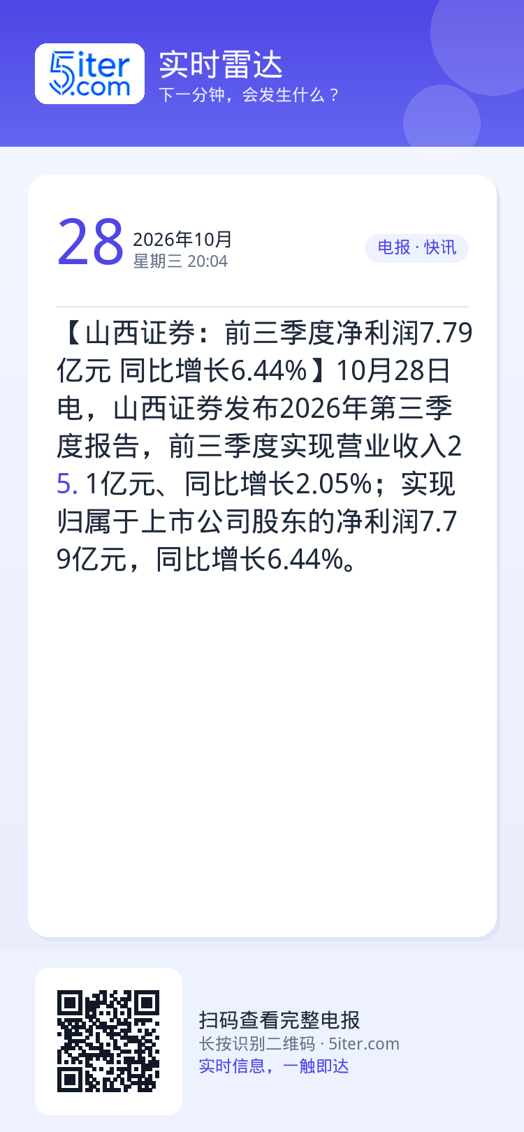 【山西证券：前三季度净利润7.79亿元 同比增长6.44%】10月28日电，山西证券发布2026年第三季度报告，前三季度