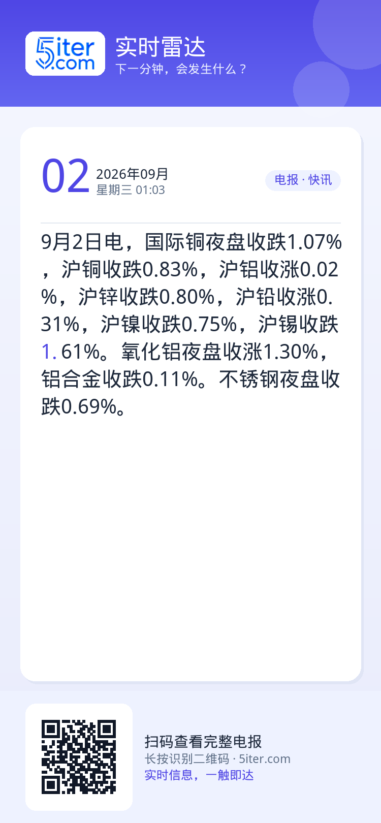 9月2日电，国际铜夜盘收跌1.07%，沪铜收跌0.83%，沪铝收涨0.02%，沪锌收跌0.80%，沪铅收涨0.31%，沪