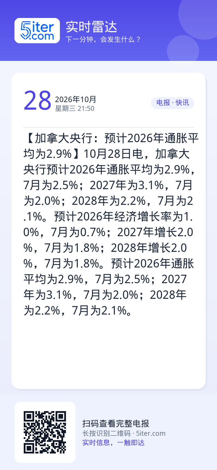 【加拿大央行：预计2026年通胀平均为2.9%】10月28日电，加拿大央行预计2026年通胀平均为2.9%，7月为2.5
