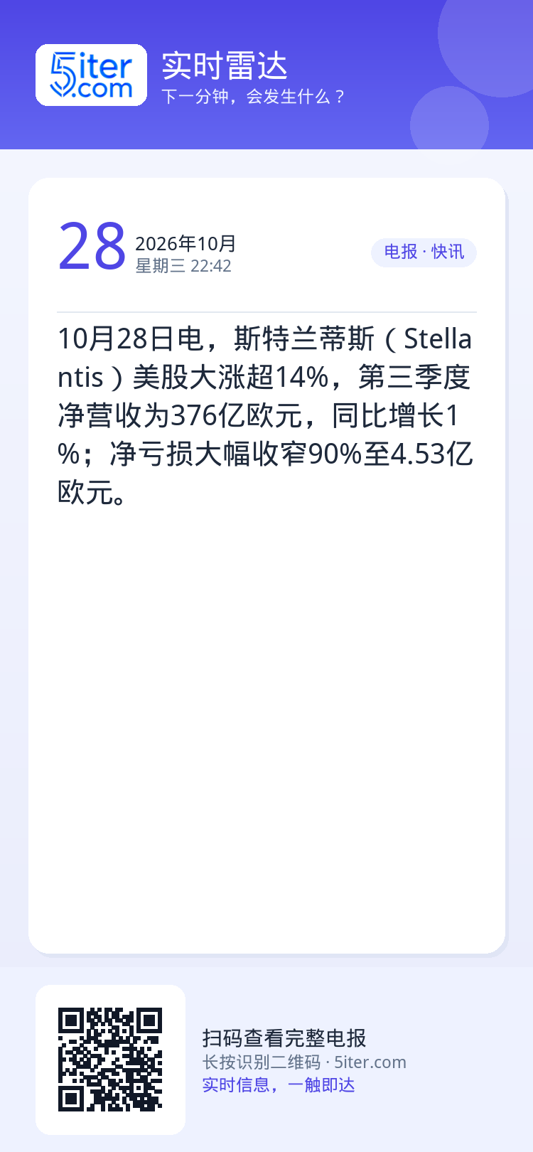 10月28日电，斯特兰蒂斯（Stellantis）美股大涨超14%，第三季度净营收为376亿欧元，同比增长1%；净亏损大