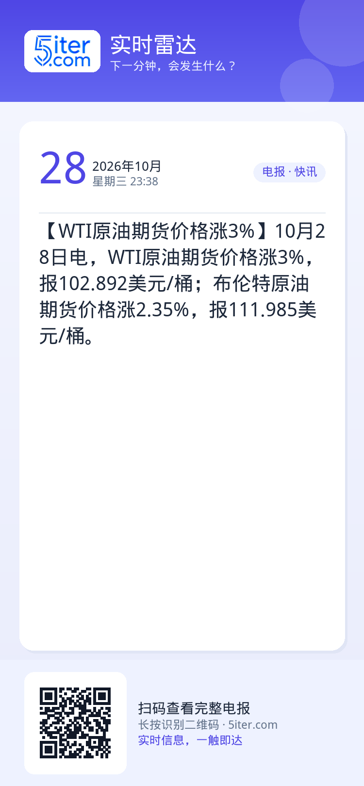 【WTI原油期货价格涨3%】10月28日电，WTI原油期货价格涨3%，报102.892美元/桶；布伦特原油期货价格涨2.