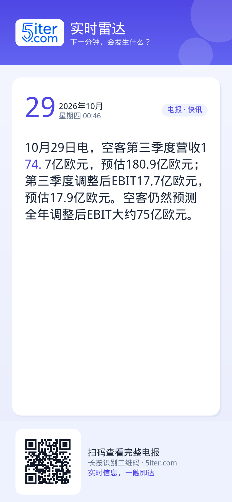 10月29日电，空客第三季度营收174.7亿欧元，预估180.9亿欧元；第三季度调整后EBIT17.7亿欧元，预估17.