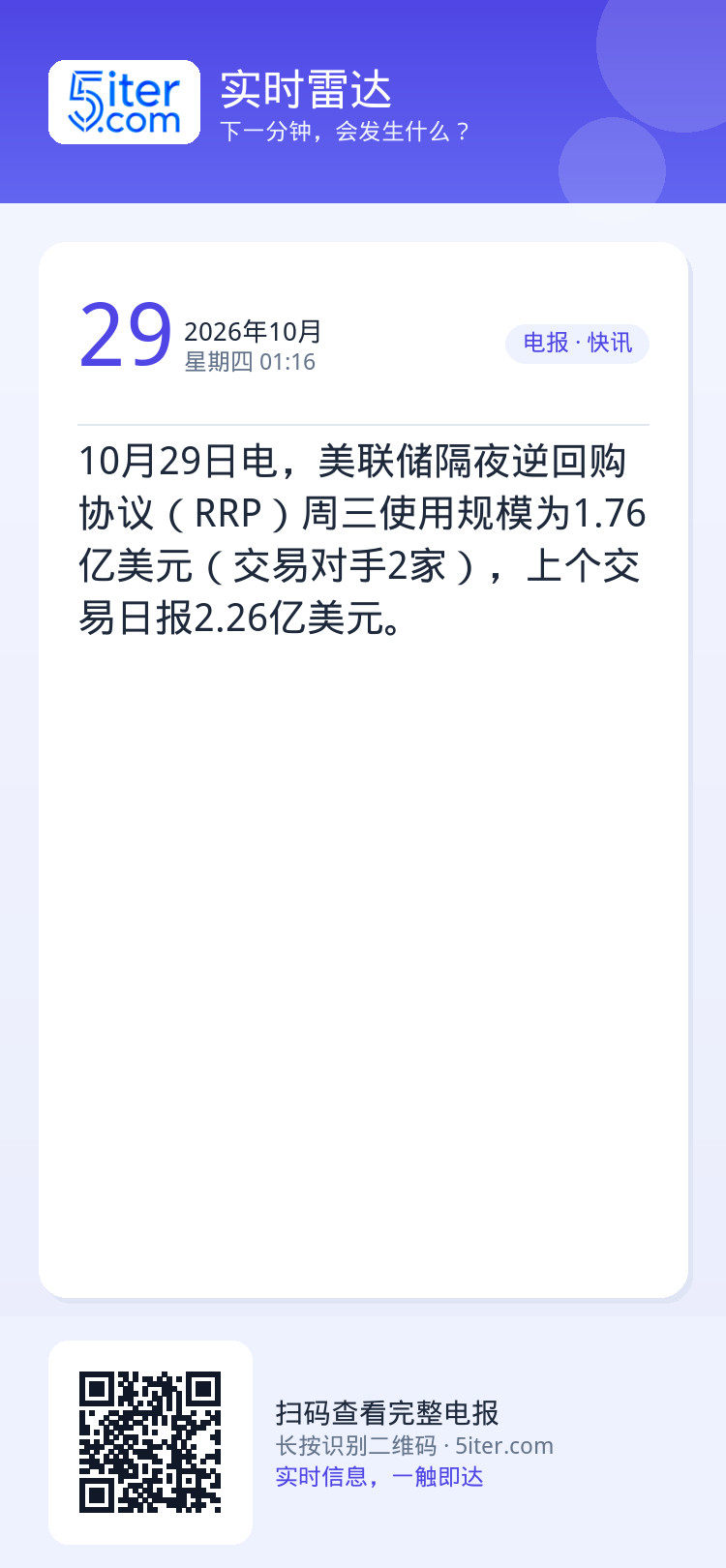 10月29日电，美联储隔夜逆回购协议（RRP）周三使用规模为1.76亿美元（交易对手2家），上个交易日报2.26亿美元。