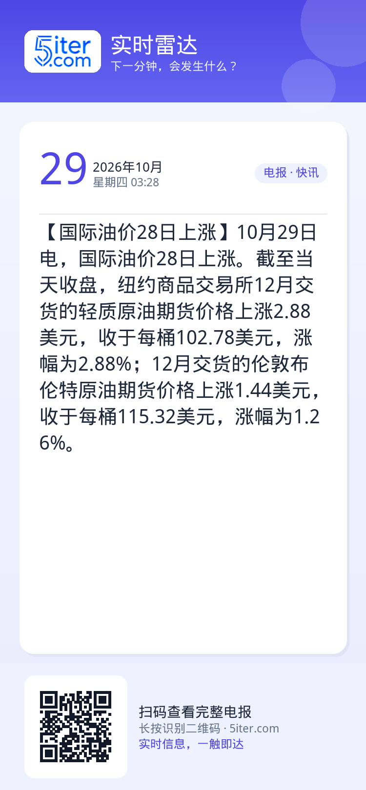 【国际油价28日上涨】10月29日电，国际油价28日上涨。截至当天收盘，纽约商品交易所12月交货的轻质原油期货价格上涨2