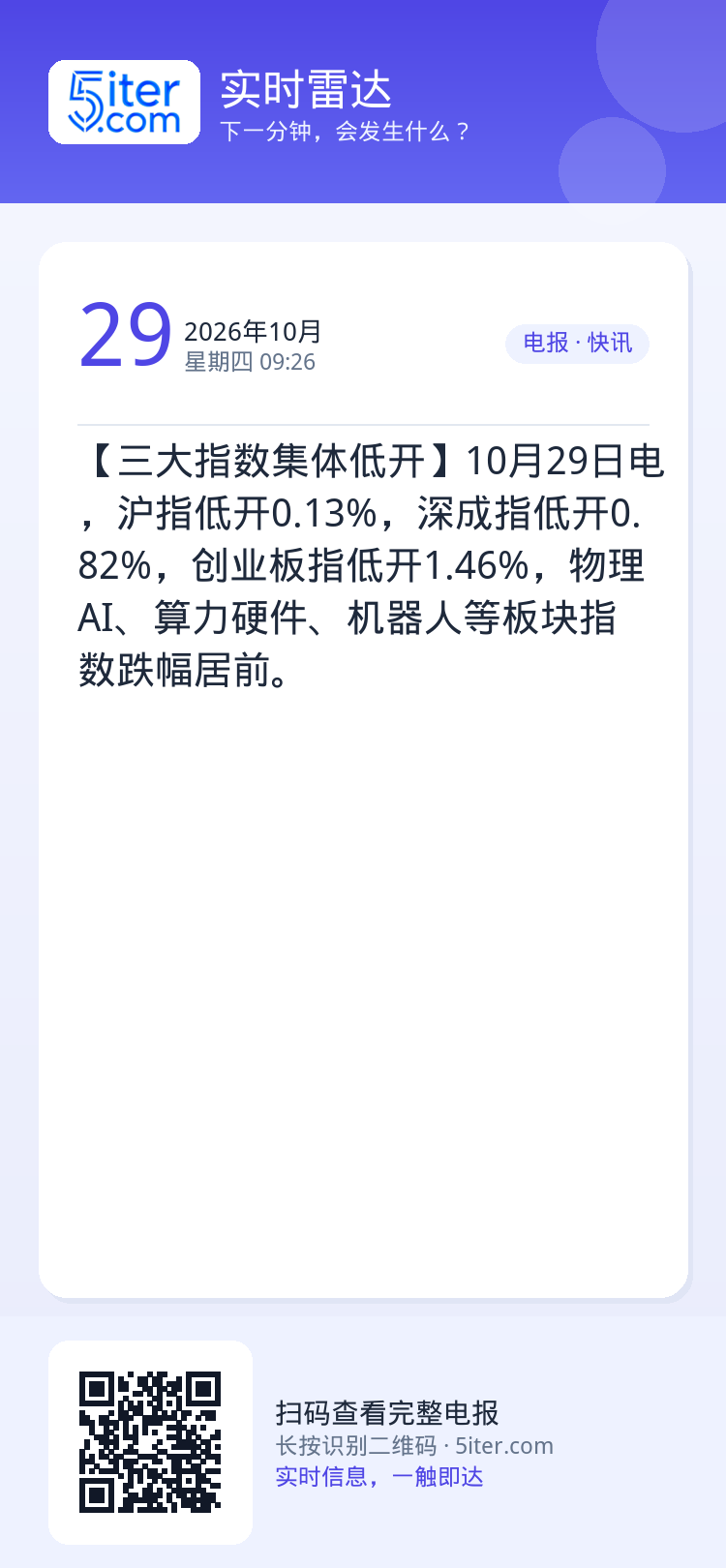 【三大指数集体低开】10月29日电，沪指低开0.13%，深成指低开0.82%，创业板指低开1.46%，物理AI、算力硬件