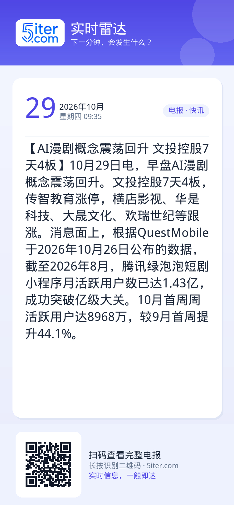 【AI漫剧概念震荡回升 文投控股7天4板】10月29日电，早盘AI漫剧概念震荡回升。文投控股7天4板，传智教育涨停，横店