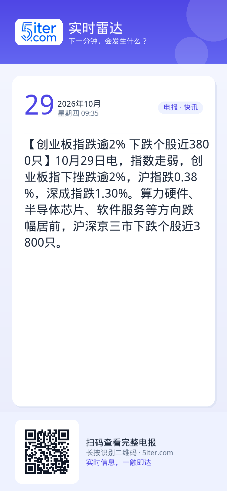 【创业板指跌逾2% 下跌个股近3800只】10月29日电，指数走弱，创业板指下挫跌逾2%，沪指跌0.38%，深成指跌1.