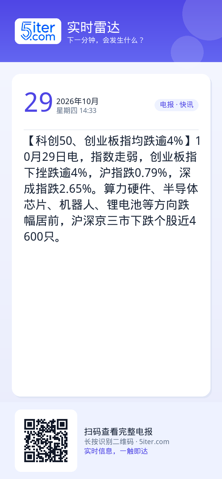 【科创50、创业板指均跌逾4%】10月29日电，指数走弱，创业板指下挫跌逾4%，沪指跌0.79%，深成指跌2.65%。算