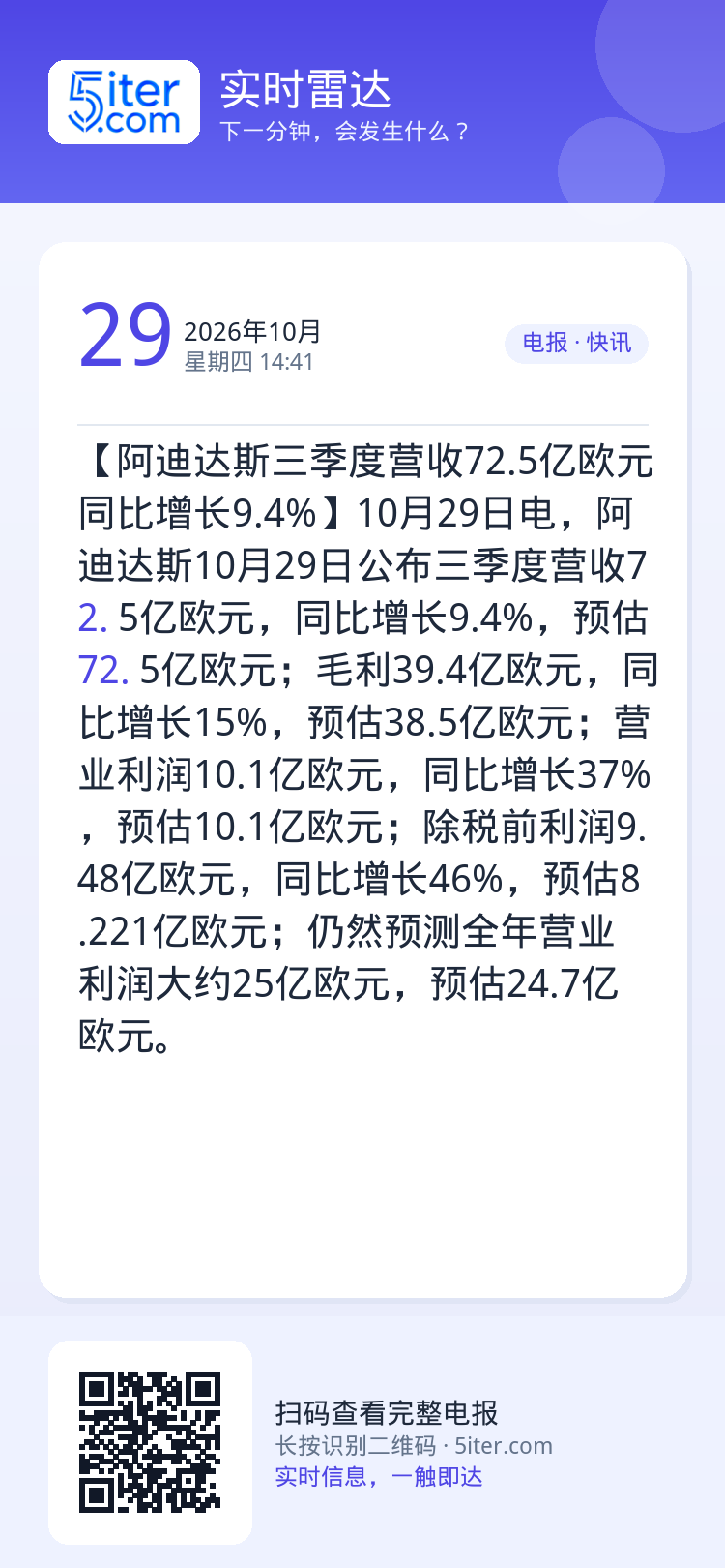【阿迪达斯三季度营收72.5亿欧元 同比增长9.4%】10月29日电，阿迪达斯10月29日公布三季度营收72.5亿欧元，