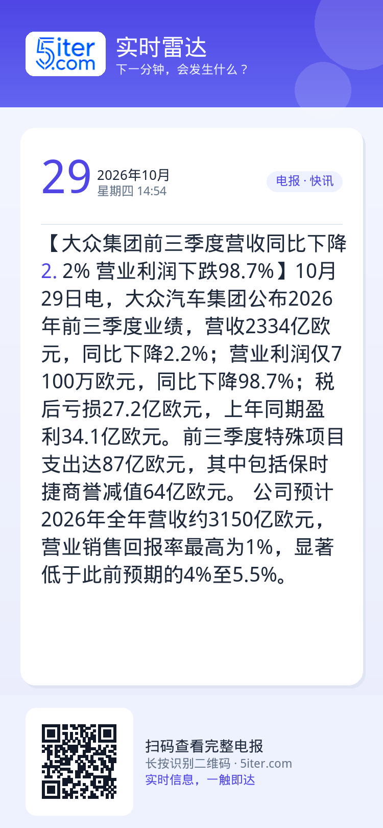 【大众集团前三季度营收同比下降2.2% 营业利润下跌98.7%】10月29日电，大众汽车集团公布2026年前三季度业绩，