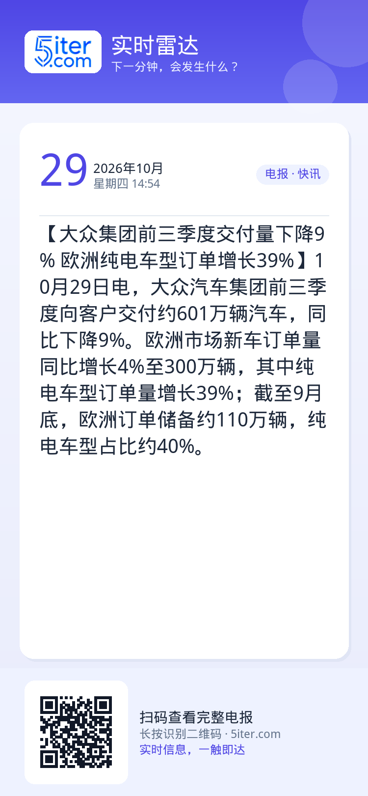 【大众集团前三季度交付量下降9% 欧洲纯电车型订单增长39%】10月29日电，大众汽车集团前三季度向客户交付约601万辆