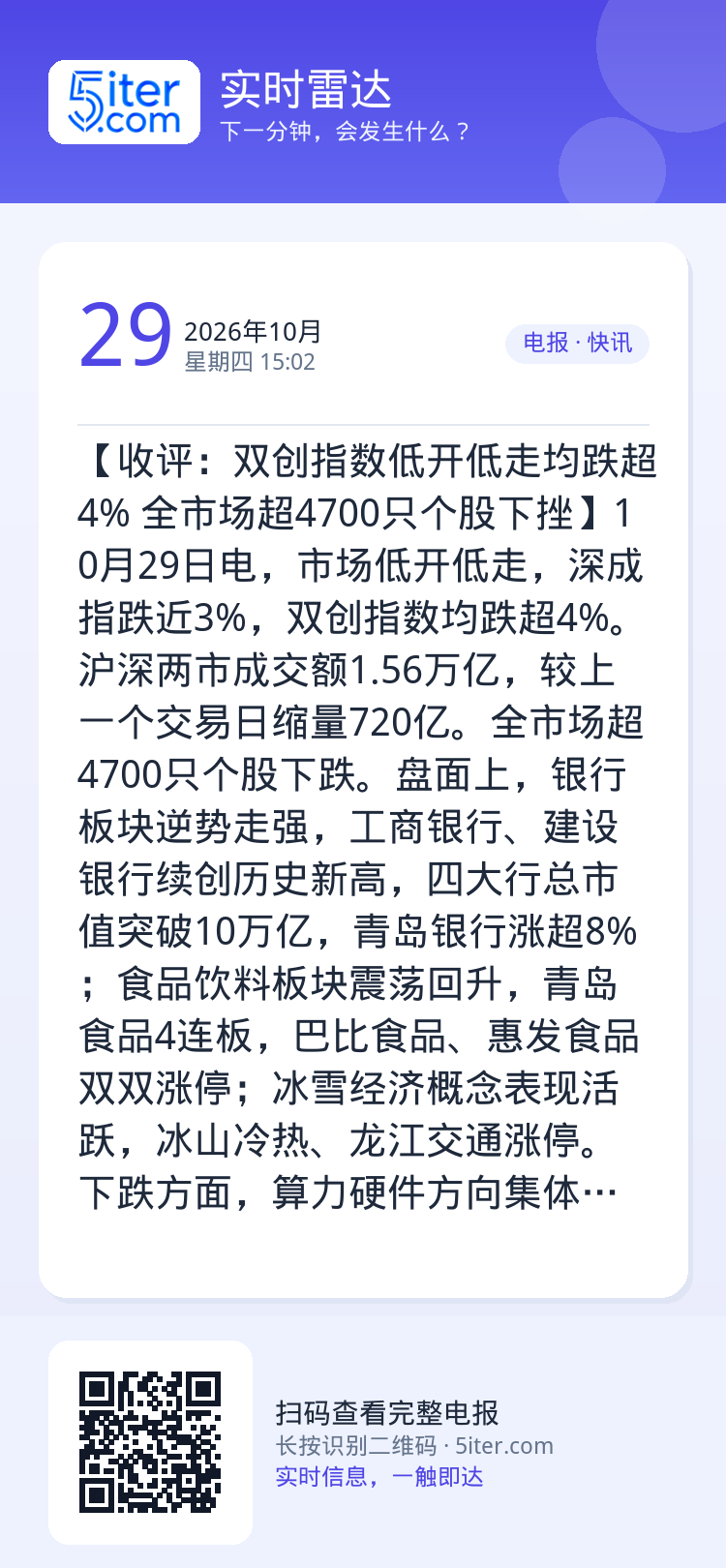 【收评：双创指数低开低走均跌超4% 全市场超4700只个股下挫】10月29日电，市场低开低走，深成指跌近3%，双创指数均