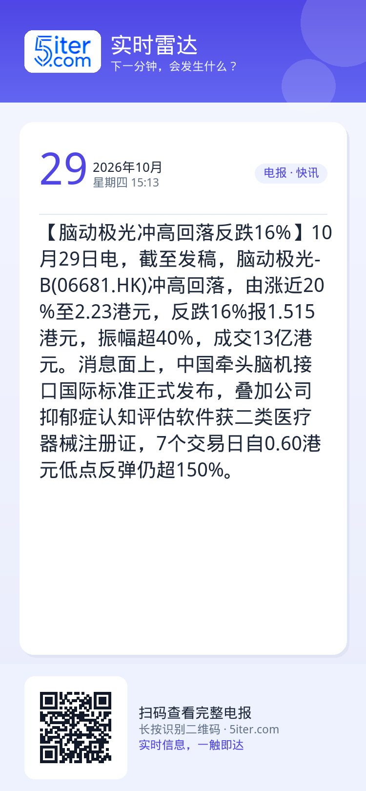 【脑动极光冲高回落反跌16%】10月29日电，截至发稿，脑动极光-B(06681.HK)冲高回落，由涨近20%至2.23