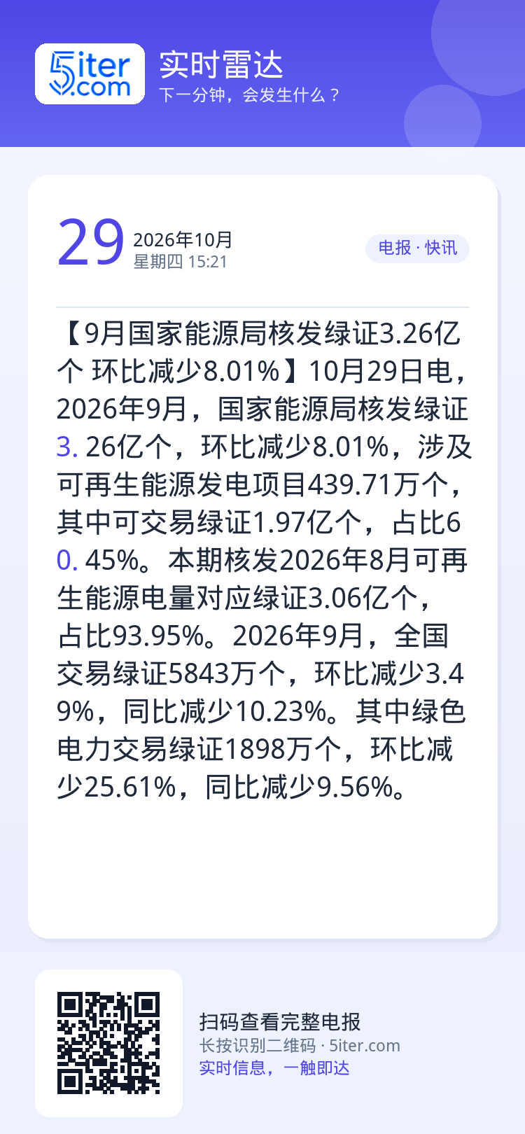 【9月国家能源局核发绿证3.26亿个 环比减少8.01%】10月29日电，2026年9月，国家能源局核发绿证3.26亿个