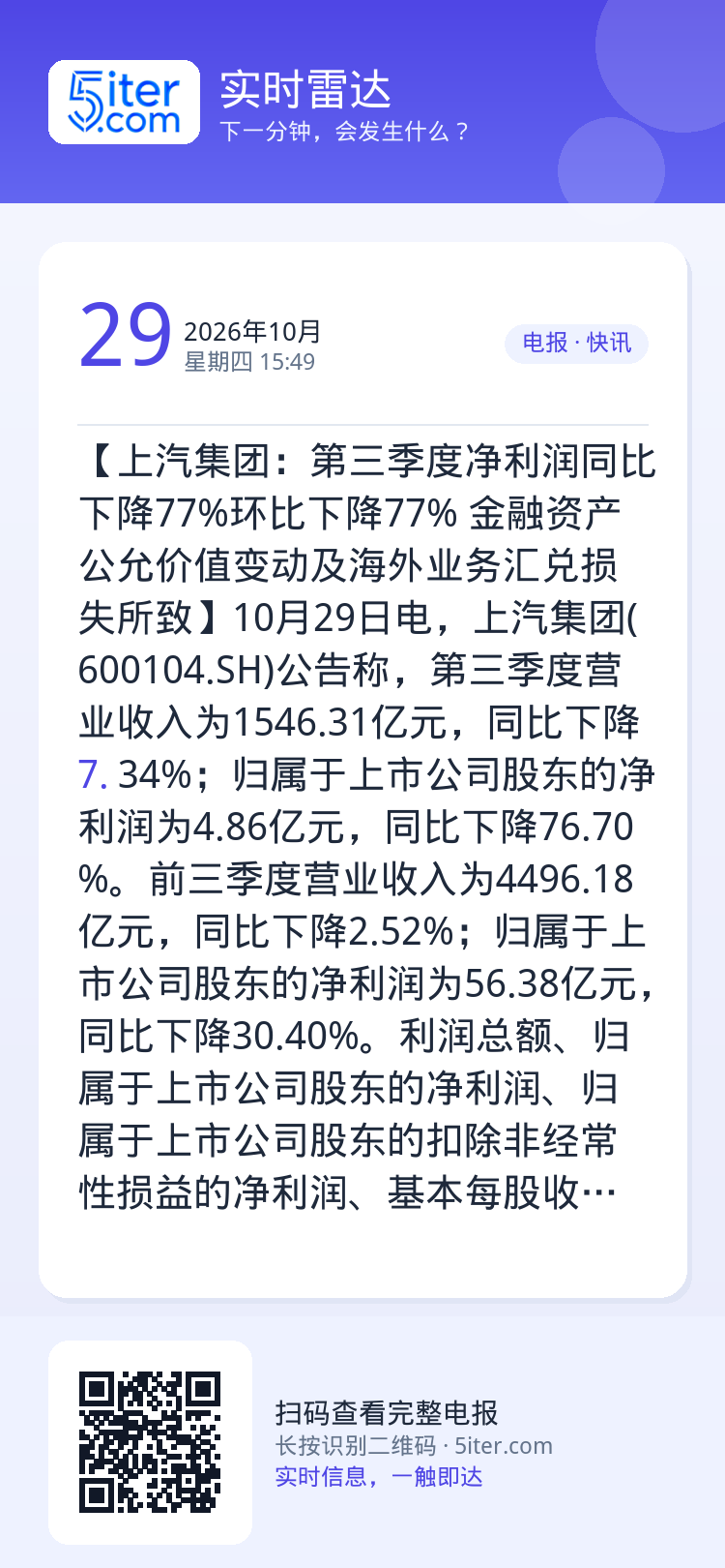 【上汽集团：第三季度净利润同比下降77%环比下降77% 金融资产公允价值变动及海外业务汇兑损失所致】10月29日电，上汽