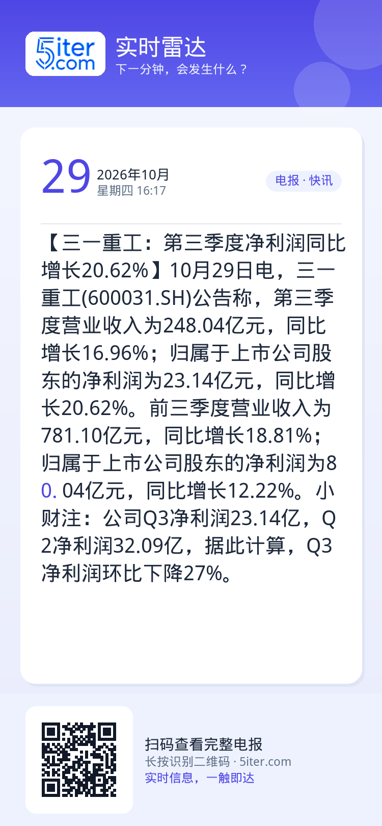 【三一重工：第三季度净利润同比增长20.62%】10月29日电，三一重工(600031.SH)公告称，第三季度营业收入为