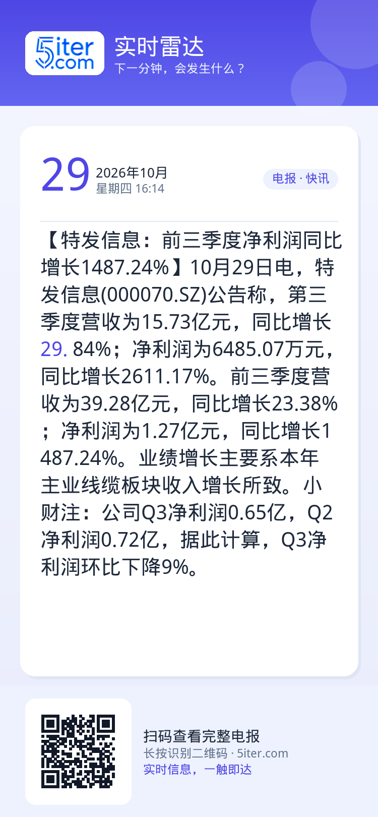 【特发信息：前三季度净利润同比增长1487.24%】10月29日电，特发信息(000070.SZ)公告称，第三季度营收为