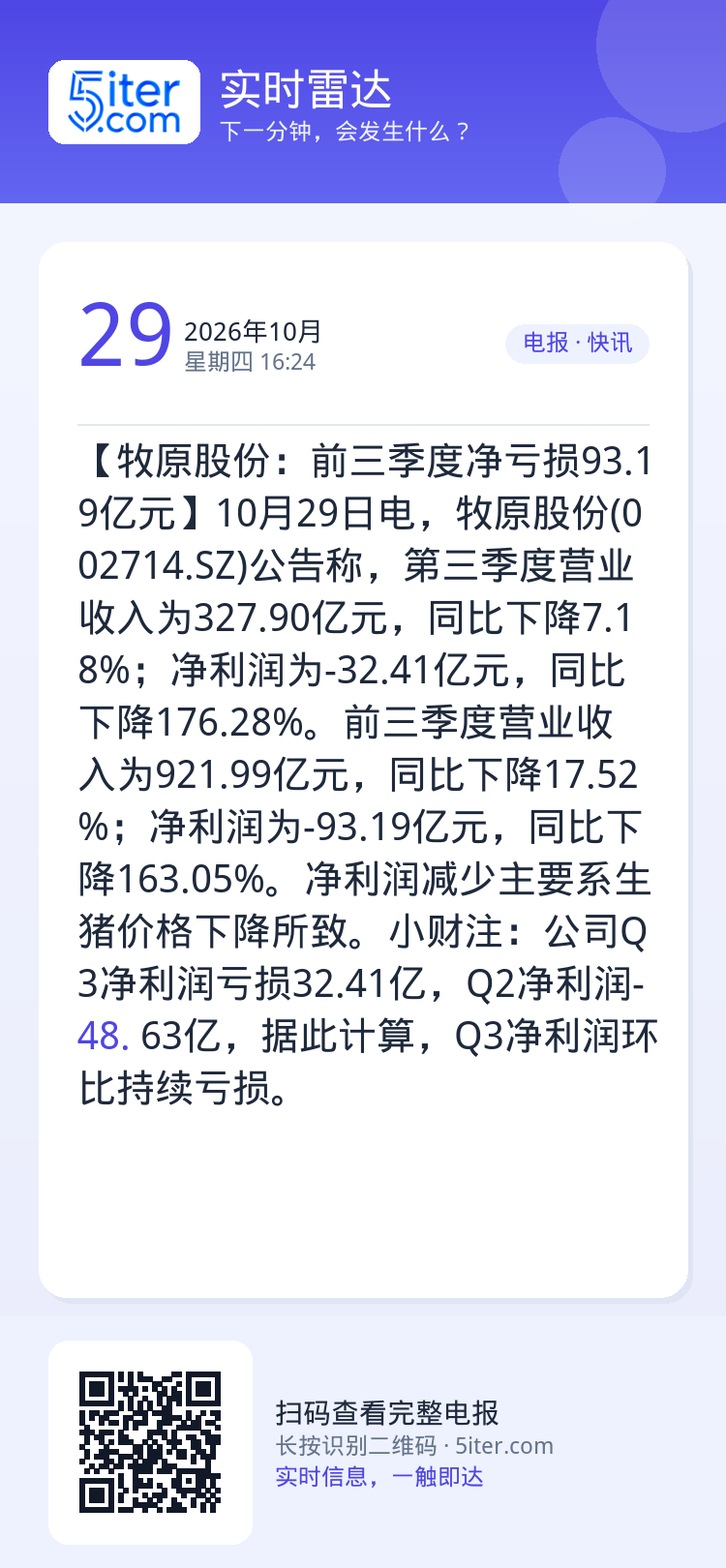 【牧原股份：前三季度净亏损93.19亿元】10月29日电，牧原股份(002714.SZ)公告称，第三季度营业收入为327