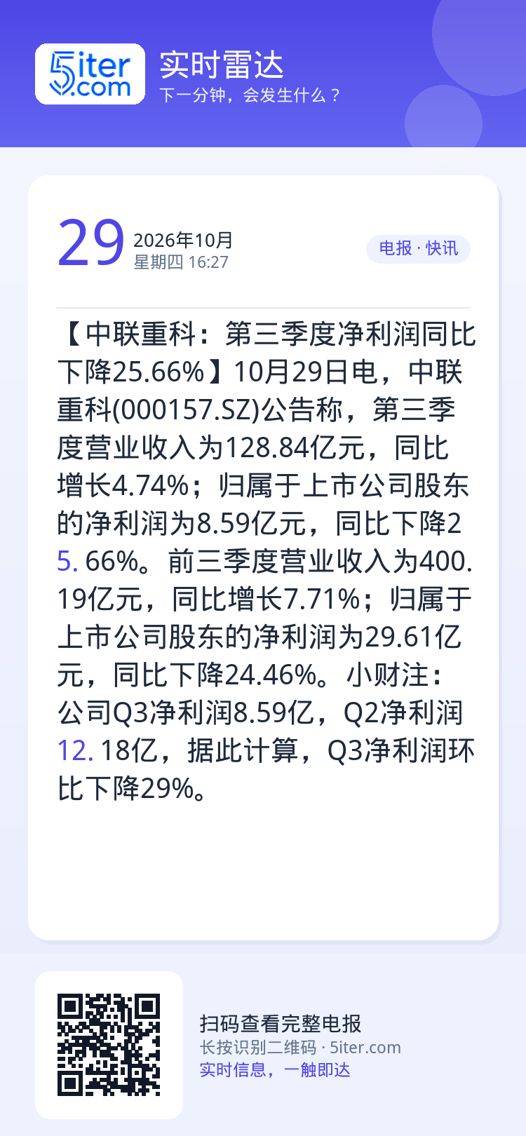 【中联重科：第三季度净利润同比下降25.66%】10月29日电，中联重科(000157.SZ)公告称，第三季度营业收入为