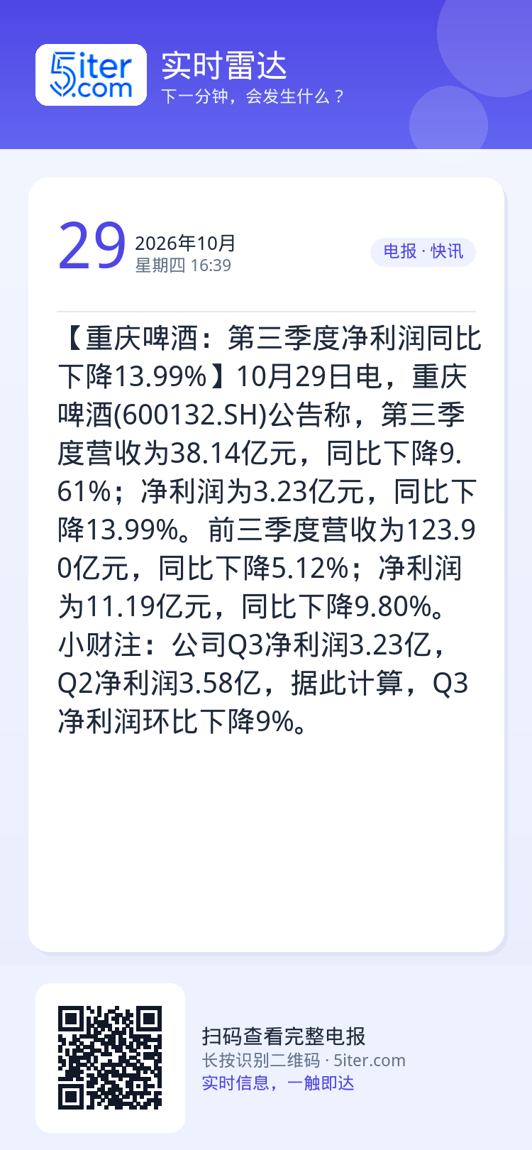 【重庆啤酒：第三季度净利润同比下降13.99%】10月29日电，重庆啤酒(600132.SH)公告称，第三季度营收为38