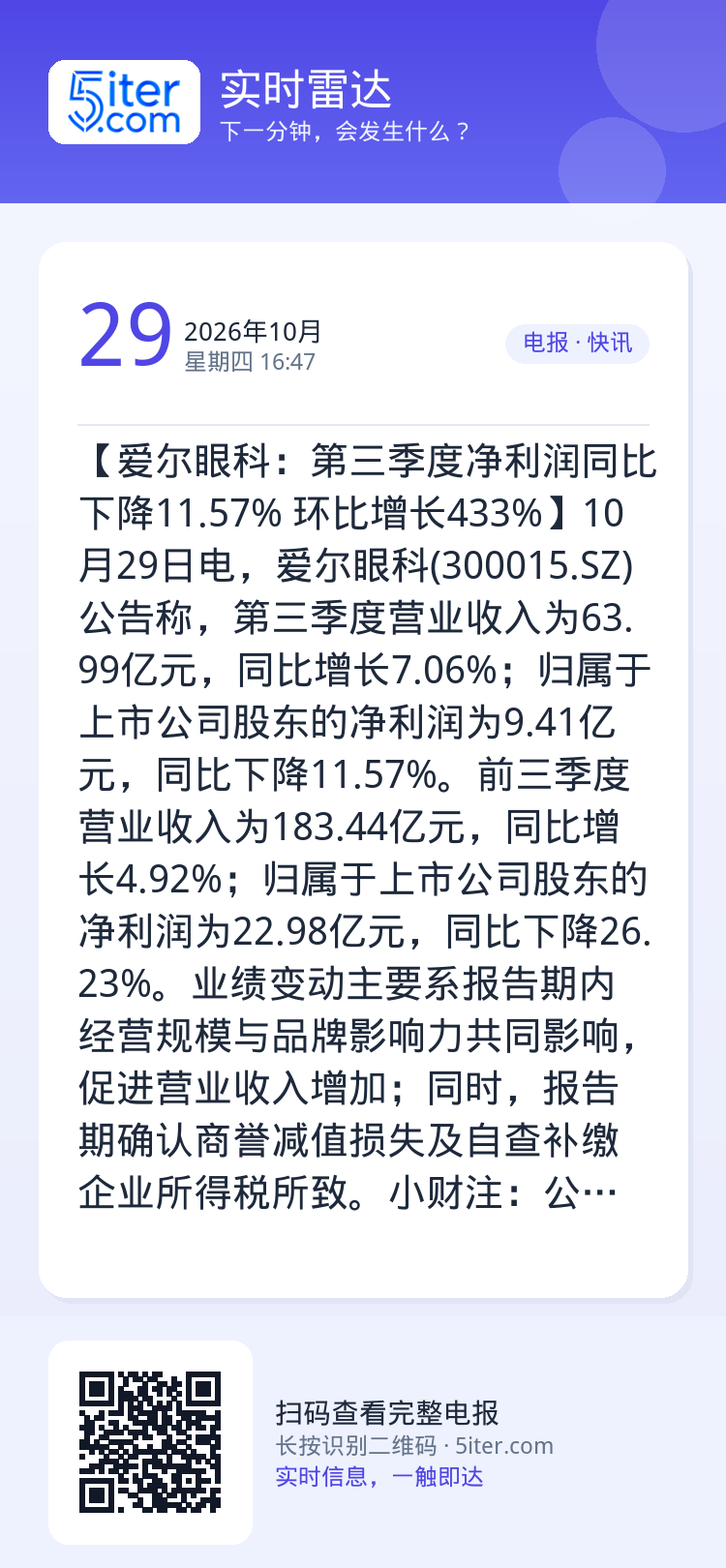 【爱尔眼科：第三季度净利润同比下降11.57% 环比增长433%】10月29日电，爱尔眼科(300015.SZ)公告称，