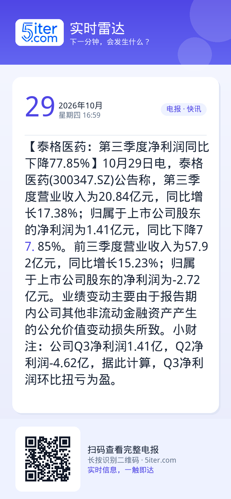 【泰格医药：第三季度净利润同比下降77.85%】10月29日电，泰格医药(300347.SZ)公告称，第三季度营业收入为