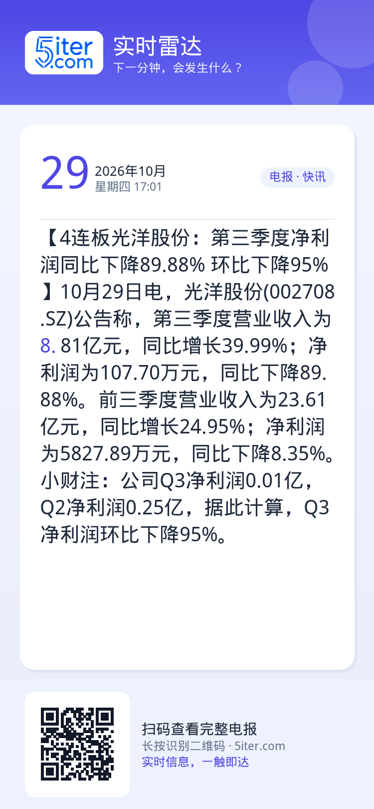 【4连板光洋股份：第三季度净利润同比下降89.88% 环比下降95%】10月29日电，光洋股份(002708.SZ)公告