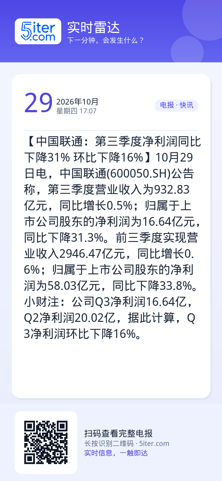 【中国联通：第三季度净利润同比下降31% 环比下降16%】10月29日电，中国联通(600050.SH)公告称，第三季度