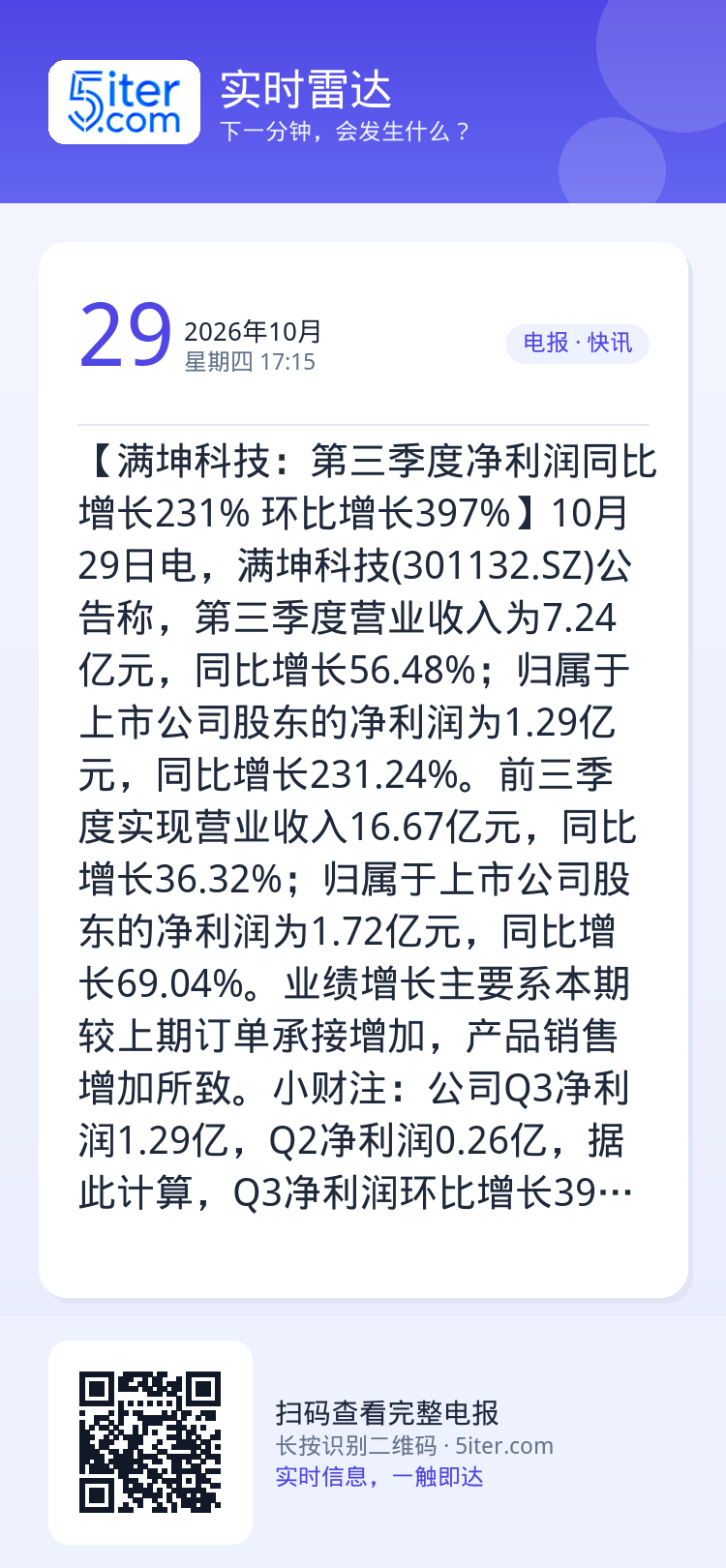 【满坤科技：第三季度净利润同比增长231% 环比增长397%】10月29日电，满坤科技(301132.SZ)公告称，第三