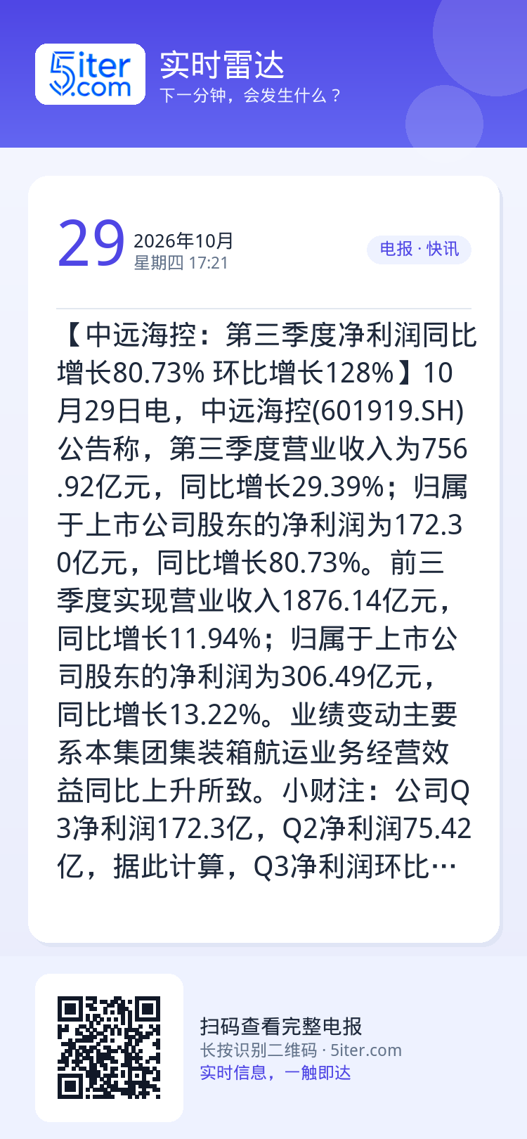 【中远海控：第三季度净利润同比增长80.73% 环比增长128%】10月29日电，中远海控(601919.SH)公告称，