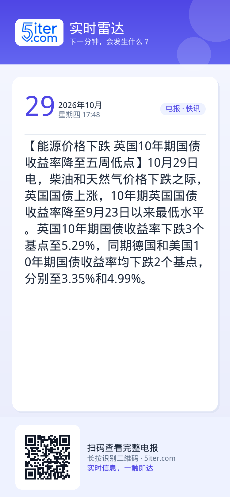 【能源价格下跌 英国10年期国债收益率降至五周低点】10月29日电，柴油和天然气价格下跌之际，英国国债上涨，10年期英国