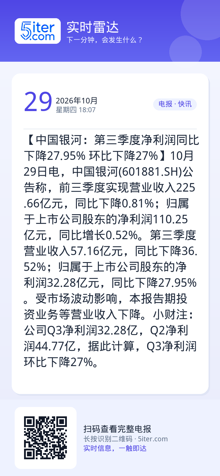 【中国银河：第三季度净利润同比下降27.95% 环比下降27%】10月29日电，中国银河(601881.SH)公告称，前