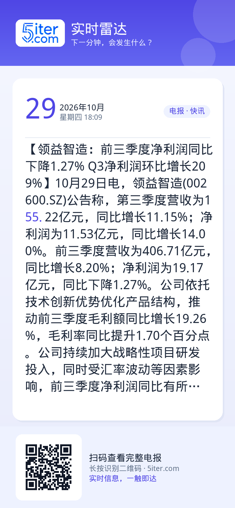 【领益智造：前三季度净利润同比下降1.27% Q3净利润环比增长209%】10月29日电，领益智造(002600.SZ)