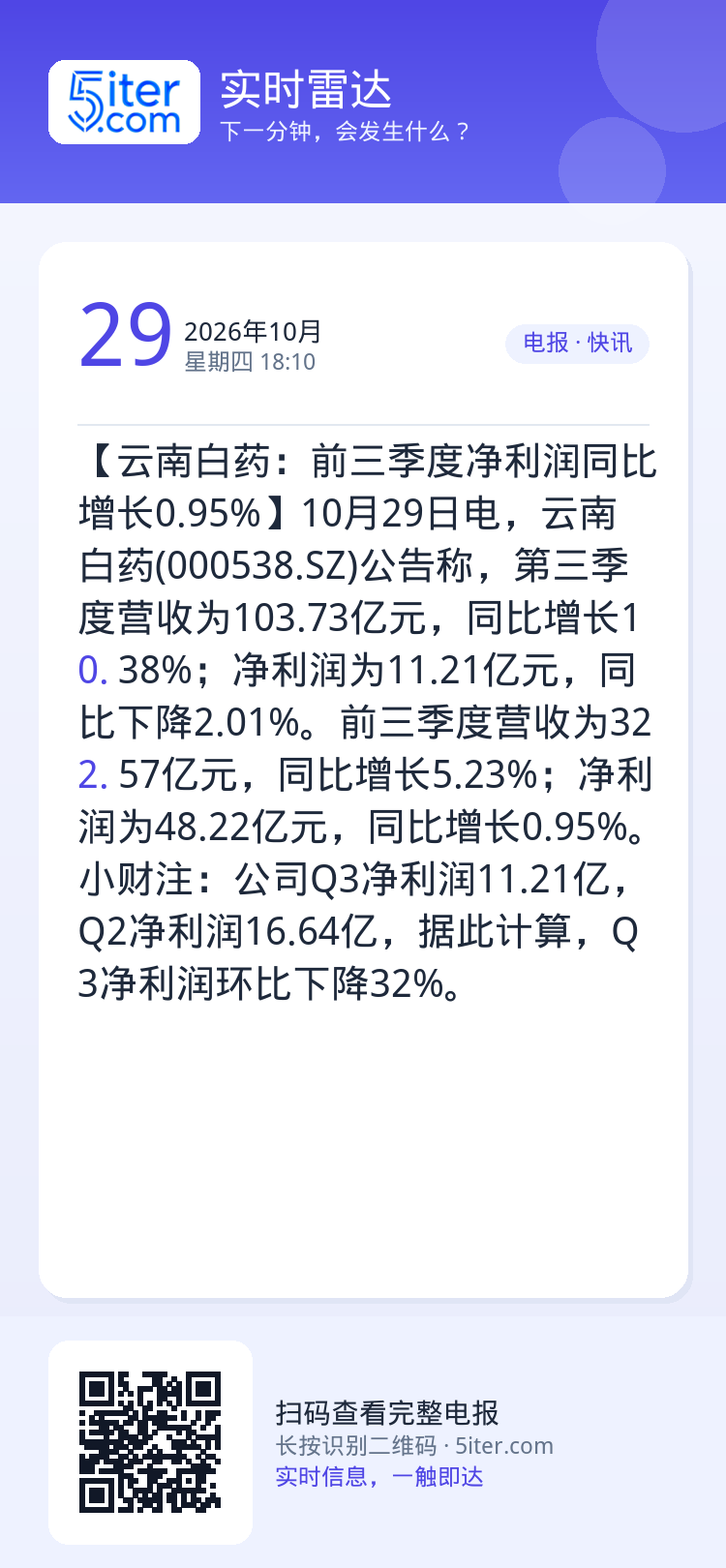 【云南白药：前三季度净利润同比增长0.95%】10月29日电，云南白药(000538.SZ)公告称，第三季度营收为103