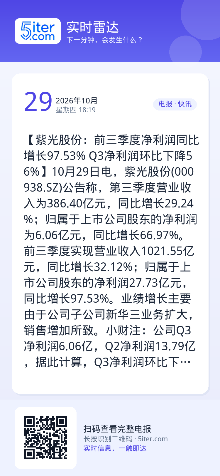 【紫光股份：前三季度净利润同比增长97.53% Q3净利润环比下降56%】10月29日电，紫光股份(000938.SZ)