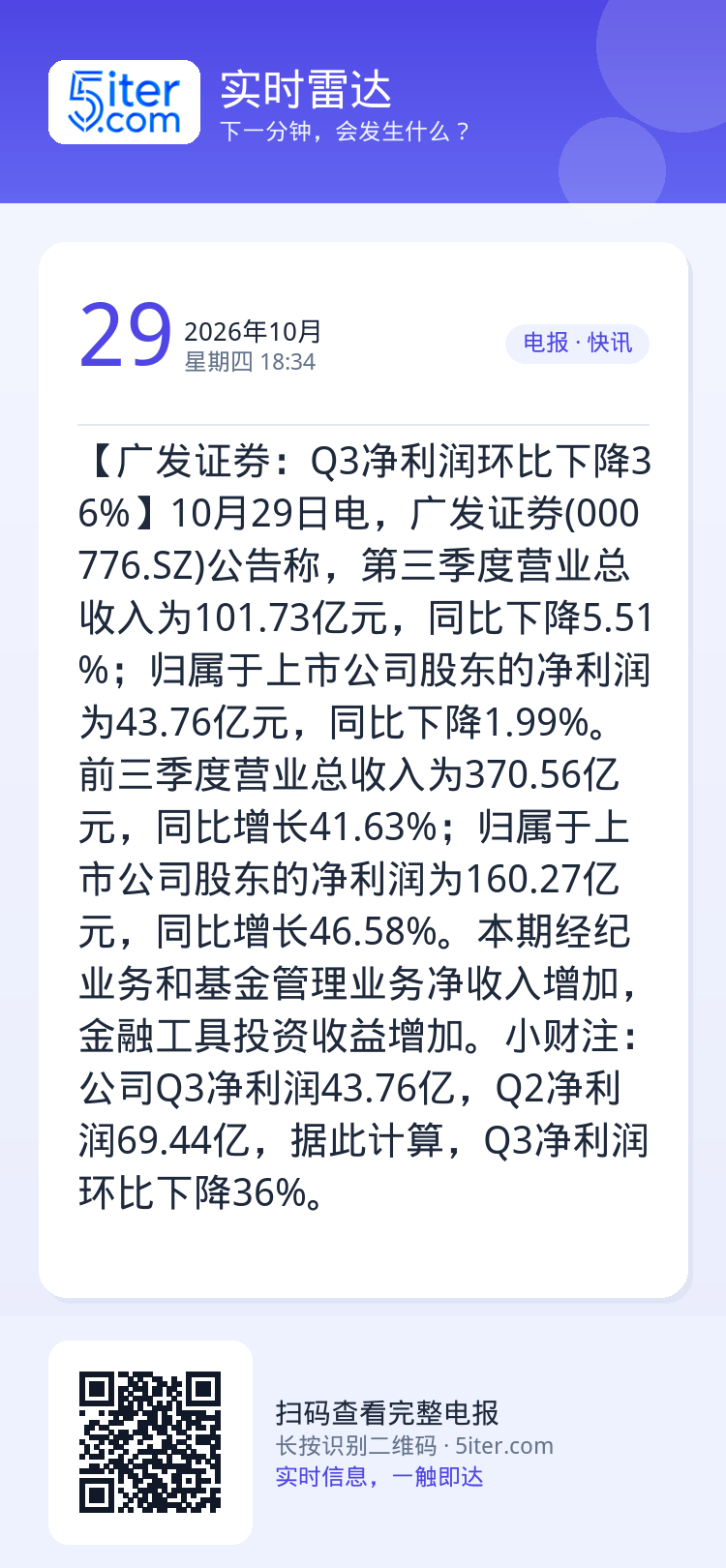 【广发证券：Q3净利润环比下降36%】10月29日电，广发证券(000776.SZ)公告称，第三季度营业总收入为101.