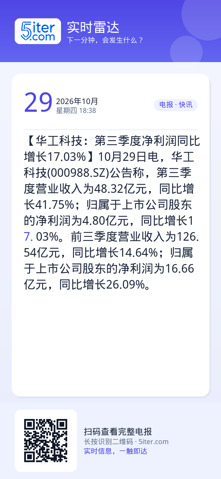 【华工科技：第三季度净利润同比增长17.03%】10月29日电，华工科技(000988.SZ)公告称，第三季度营业收入为