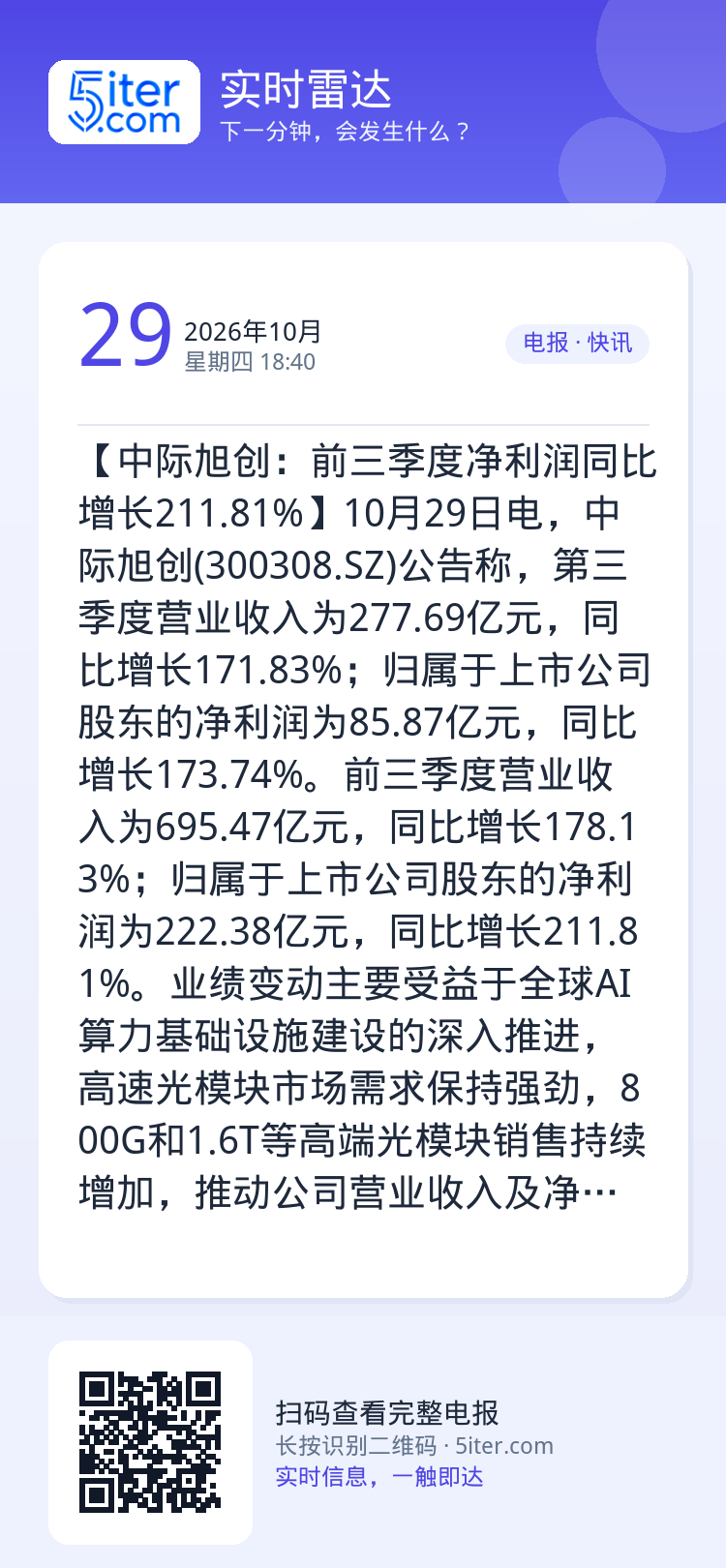 【中际旭创：前三季度净利润同比增长211.81%】10月29日电，中际旭创(300308.SZ)公告称，第三季度营业收入