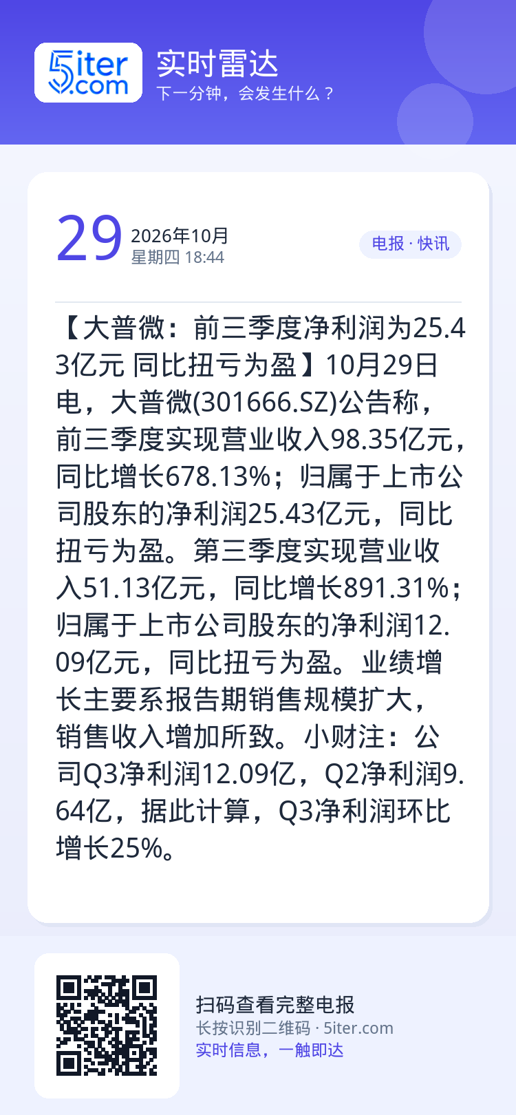 【大普微：前三季度净利润为25.43亿元 同比扭亏为盈】10月29日电，大普微(301666.SZ)公告称，前三季度实现