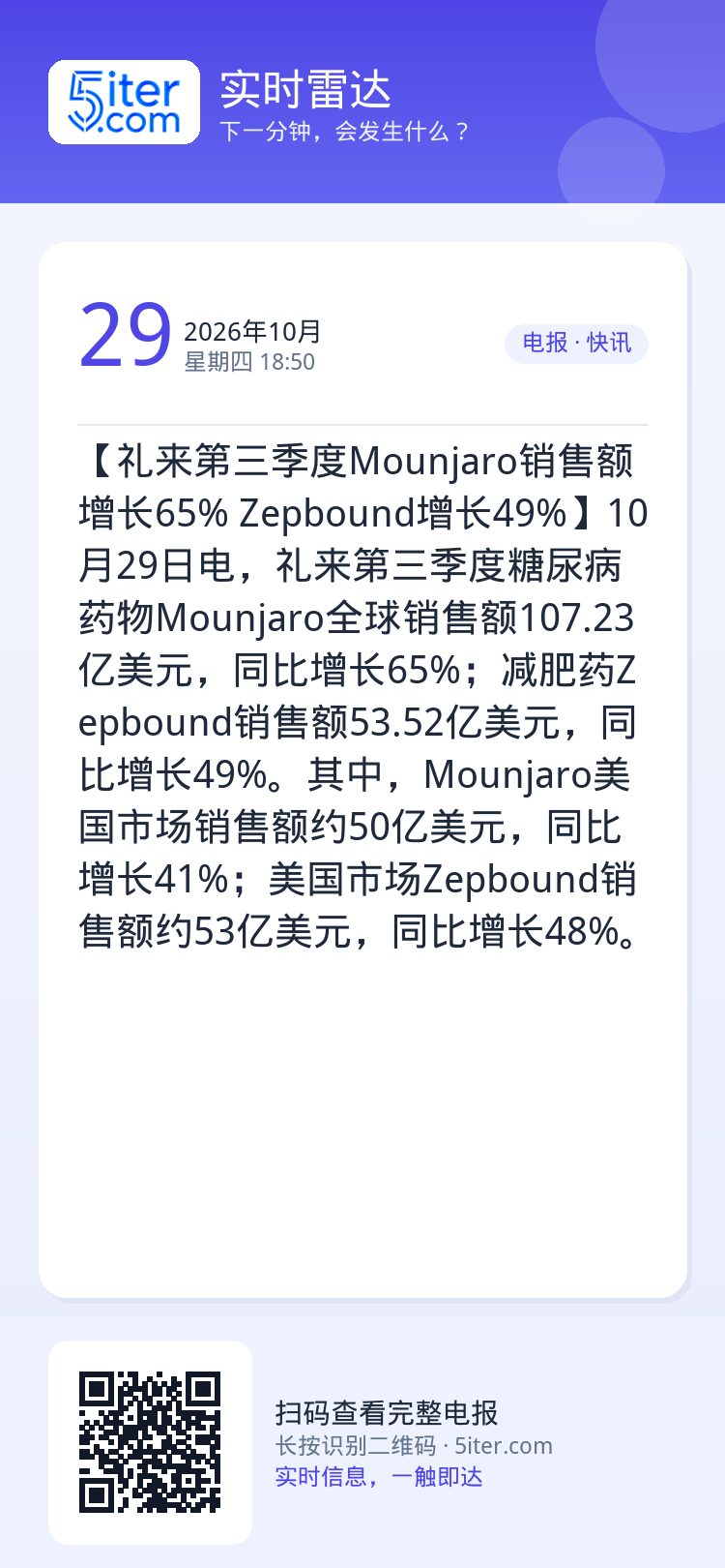 【礼来第三季度Mounjaro销售额增长65% Zepbound增长49%】10月29日电，礼来第三季度糖尿病药物Mou