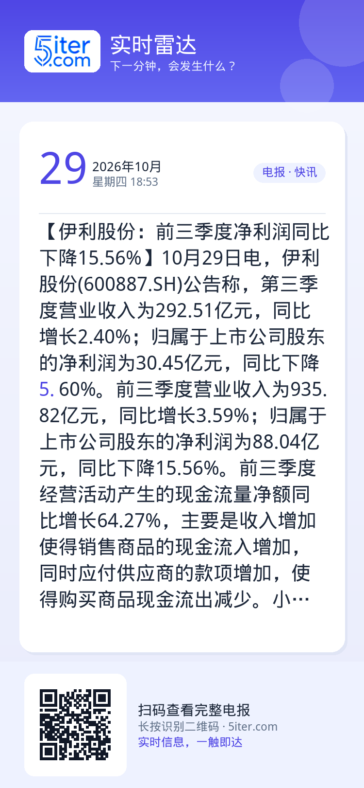 【伊利股份：前三季度净利润同比下降15.56%】10月29日电，伊利股份(600887.SH)公告称，第三季度营业收入为