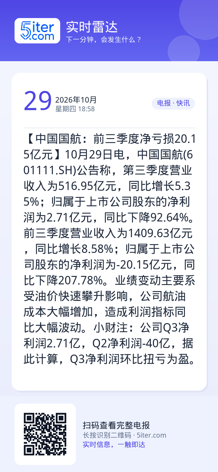 【中国国航：前三季度净亏损20.15亿元】10月29日电，中国国航(601111.SH)公告称，第三季度营业收入为516