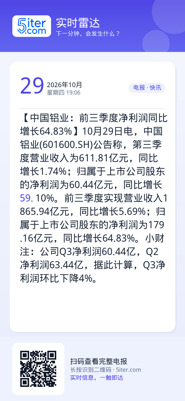 【中国铝业：前三季度净利润同比增长64.83%】10月29日电，中国铝业(601600.SH)公告称，第三季度营业收入为