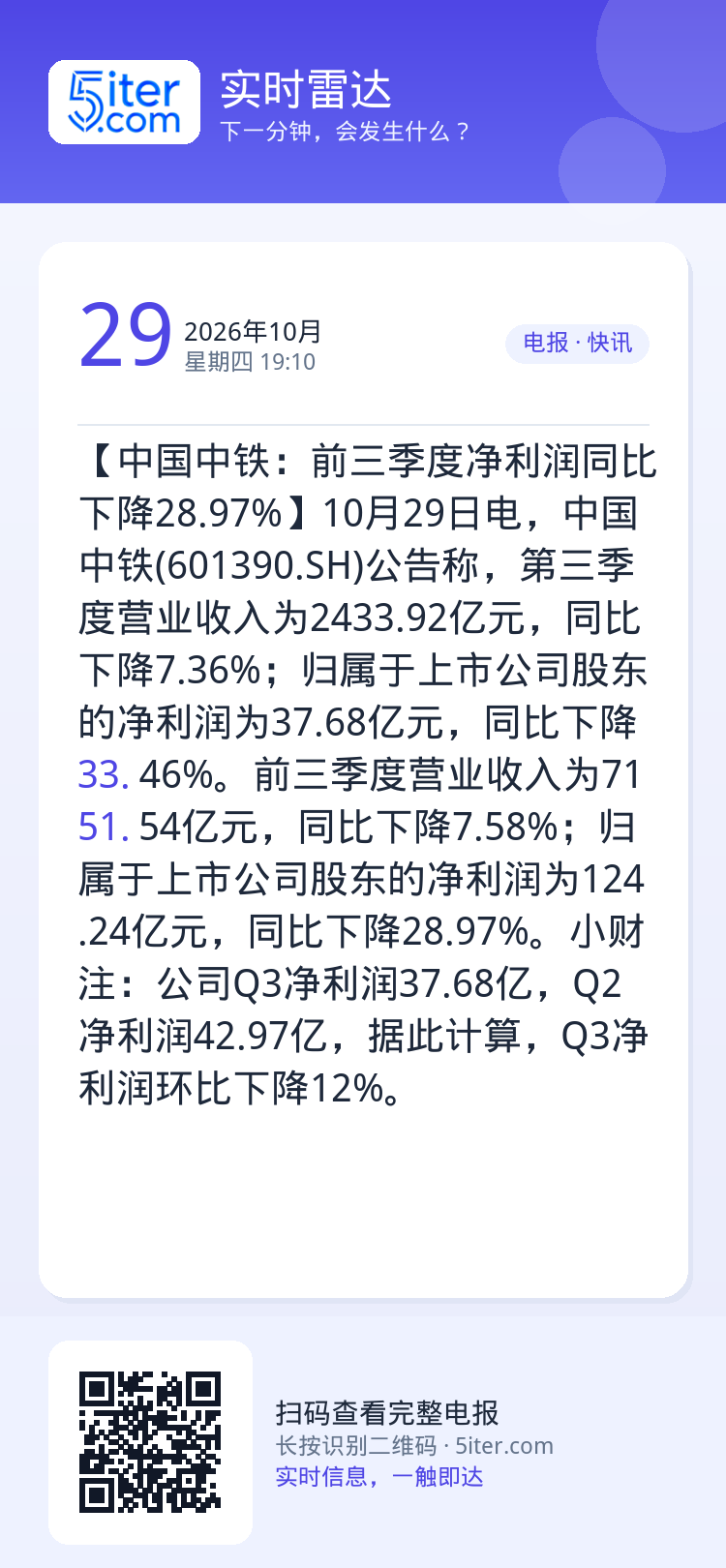 【中国中铁：前三季度净利润同比下降28.97%】10月29日电，中国中铁(601390.SH)公告称，第三季度营业收入为