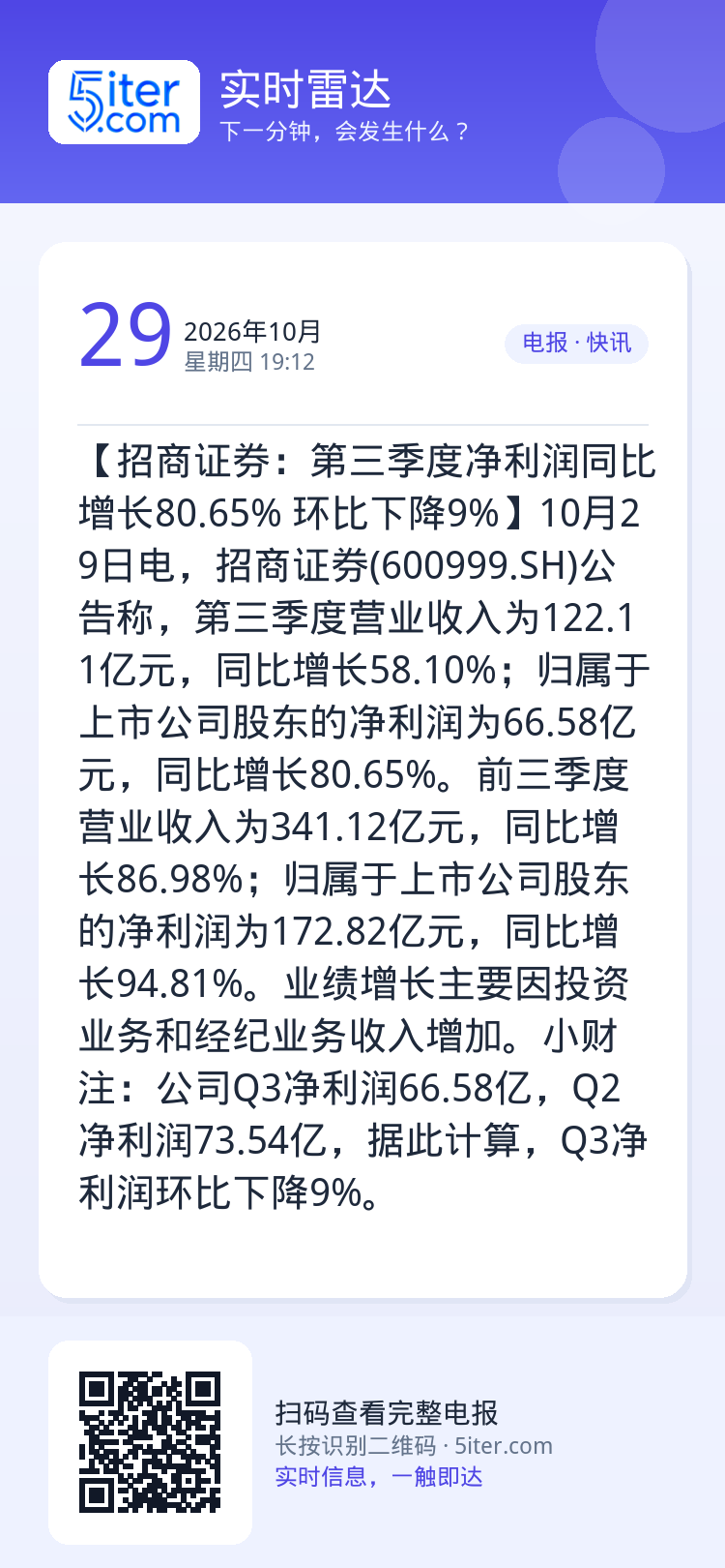 【招商证券：第三季度净利润同比增长80.65% 环比下降9%】10月29日电，招商证券(600999.SH)公告称，第三