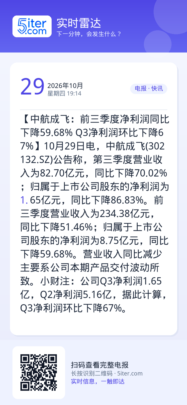 【中航成飞：前三季度净利润同比下降59.68% Q3净利润环比下降67%】10月29日电，中航成飞(302132.SZ)