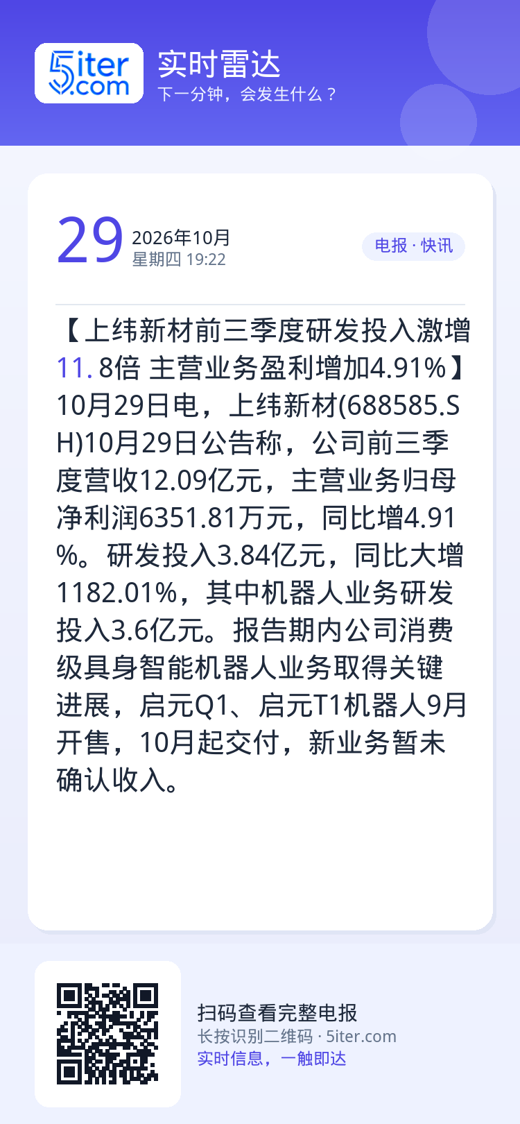 【上纬新材前三季度研发投入激增11.8倍 主营业务盈利增加4.91%】10月29日电，上纬新材(688585.SH)10